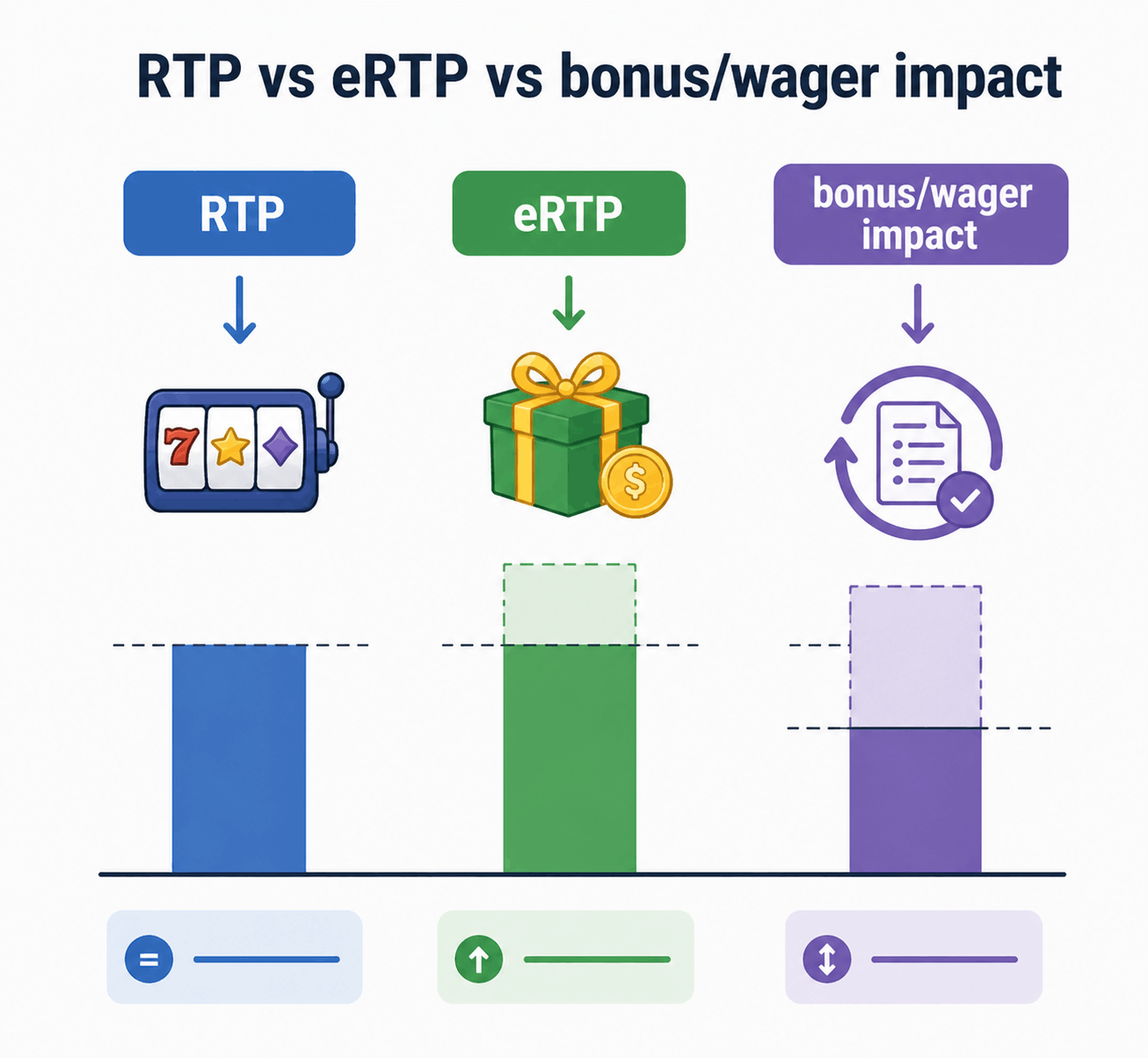 RTP, eRTP, and the impact of bonuses/wagering requirements
