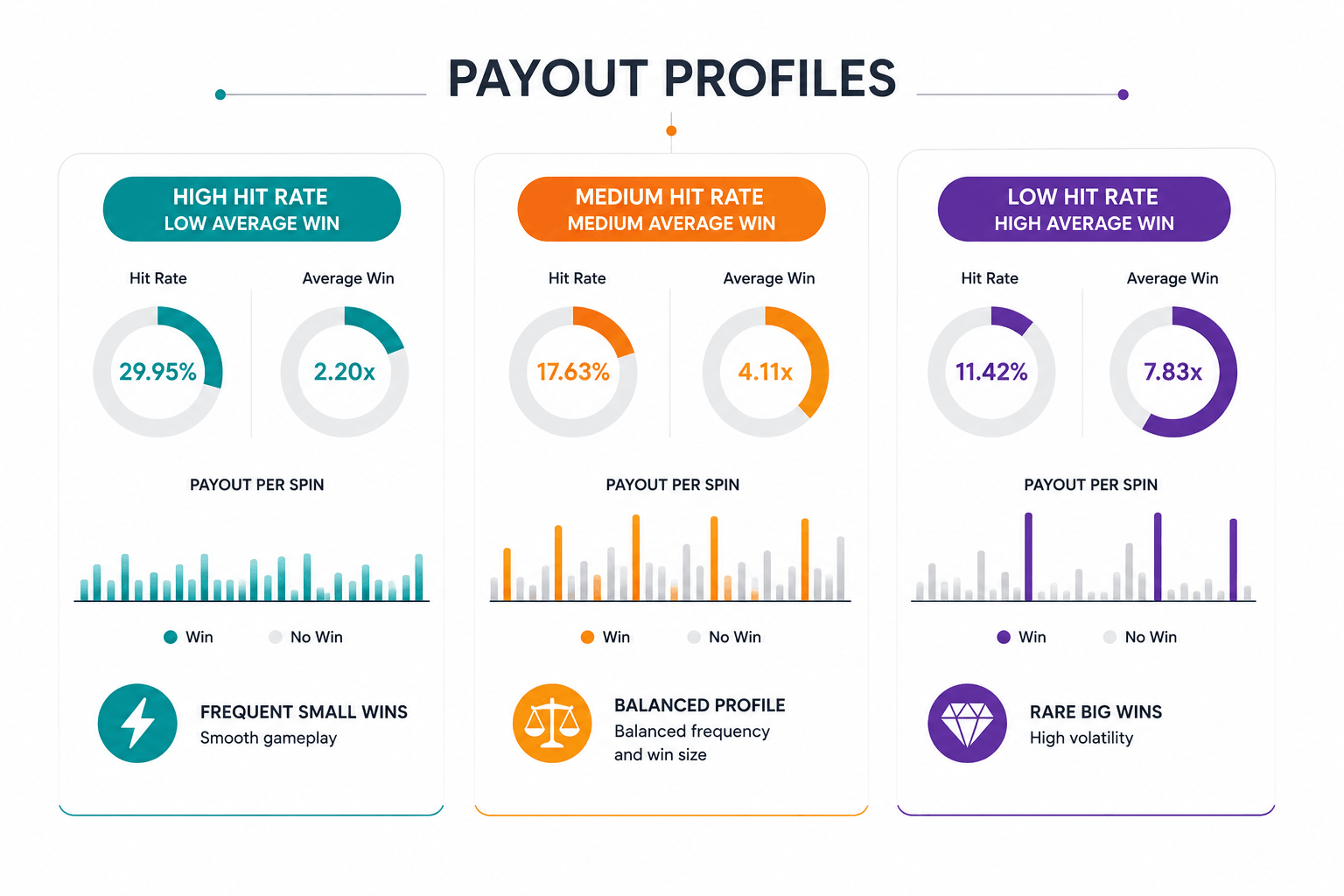 Payout distribution profiles in slot machines Payout distribution profiles in slot machines